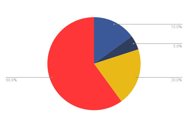 Distribution