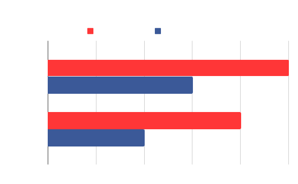 Distribution